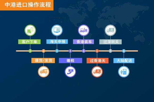 中港進(jìn)口